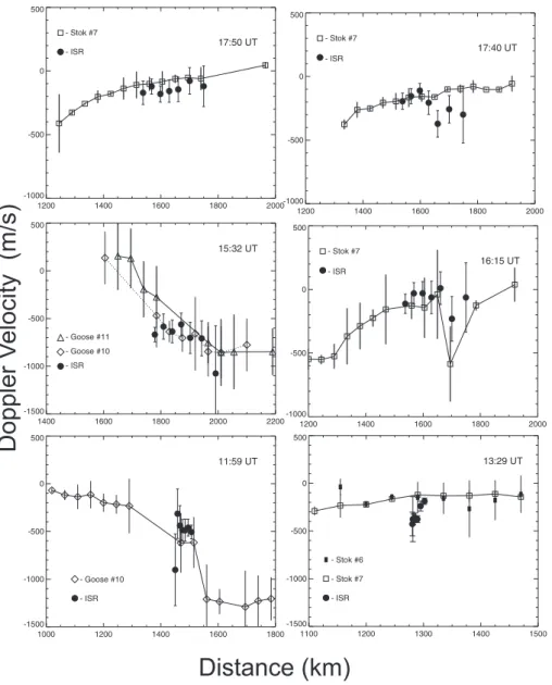 Fig. 5. Comparison of range profiles for the HF l-o-s velocity (squares,  trian-gles and diamonds) and incoherent  scat-ter l-o-s velocity (solid circles) on 10 March 1998