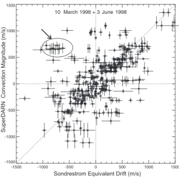 Fig. 7. SuperDARN and Sondrestrom data for 10 March 1998, 1252 UT. (a) A SuperDARN map of ionospheric plasma convection in the standard format