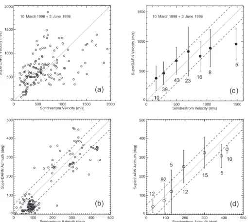 Fig. 9. SuperDARN-measured plasma convection versus  Sondrestrom-observed plasma drift for (a) the magnitude and (b) for the azimuth for two events, 10 March 1998 and 3 June 1998