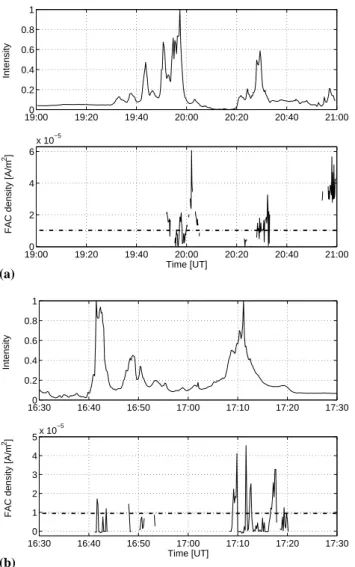 Fig. 3. The upper panel shows the normalized intensity from the ASC at Kilpisj¨arvi, Finland (a) on 5 October 1999 from 19:00 to 21:00 UT and (b) on 25 October 1999 from 16:30 to 17:30 UT with 20 seconds resolution