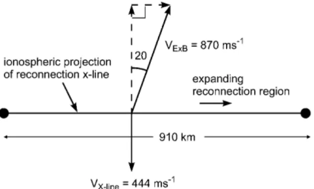 Fig. 12. The estimated ionospheric projection of the azimuthally propagating reconnection x-line that covers a distance of 910km in total and has an equatorward velocity of 444 m s 1 
