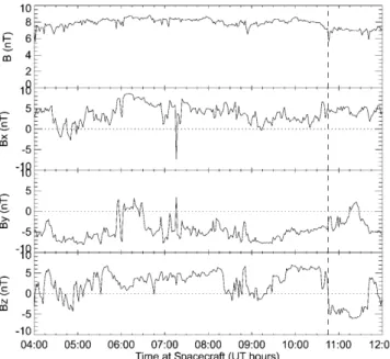 Fig. 2. The magnitude and the GSM components of the IMF measured by WIND, which was located 50 R E upstream and 25 R E