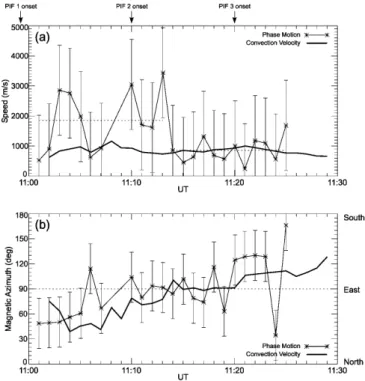 Fig. 9. A comparison of a the speed and b the direction of measured E  B drift (thick line) within the PIF and the phase velocity (thin line with asterisks) of the PIF