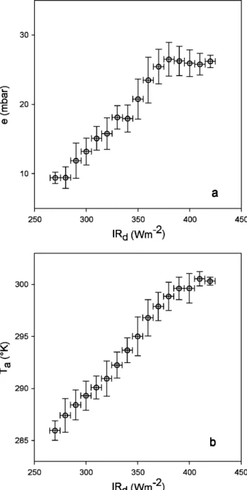 Fig. 1. a Surface water vapour tension and b surface air temperature versus clear-sky net longwave radiation