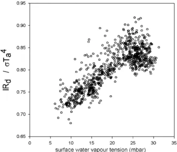 Fig. 4. Ratio between hourly measurements of clear-sky net longwave radiation and predictions by the formula of Bignami et al.
