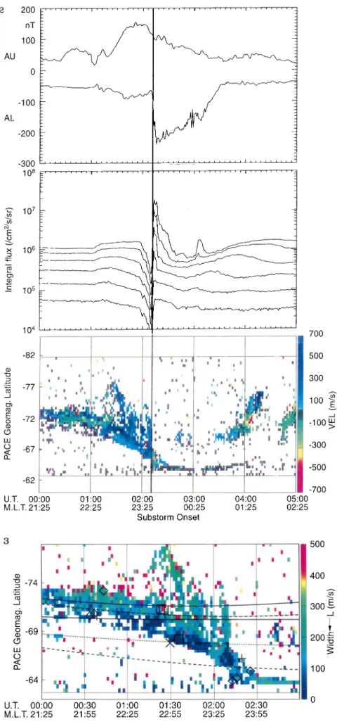 Fig. 2. Overview of the substorm interval between 00:00 UT and 05:00 UT on 13 June 1988