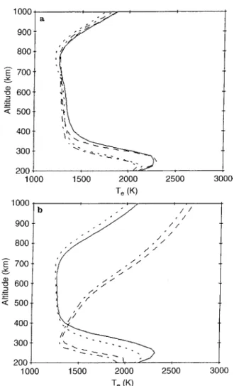 Fig. 4.a, b Modelled electron temperature pro®les at noon with and without N  2 for the December and June solstices; a at the magnetic equator; b at +15  magnetic latitude; curves are as in Fig