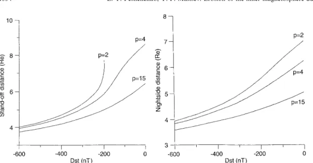 Fig. 1. Dependence of the geocentric distance to the contour B  B s at noon (left panel) and midnight (right panel) on the Dst index for three values of the solar wind dynamic pressure