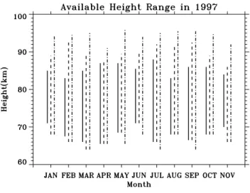 Fig. 4. Radial wind profile with the eastward beam on 16 July 1997.