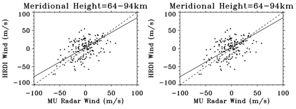 Fig. 7. Scatter diagram of the wind ve- ve-locity observed with UARS/HRDI  (y-axis) and the MU radar (x-(y-axis)