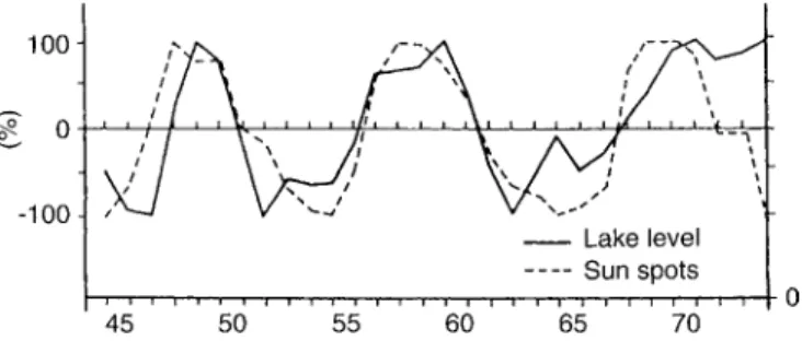 Fig. 4. Lake level relationship to number of sun-spots during 1944±