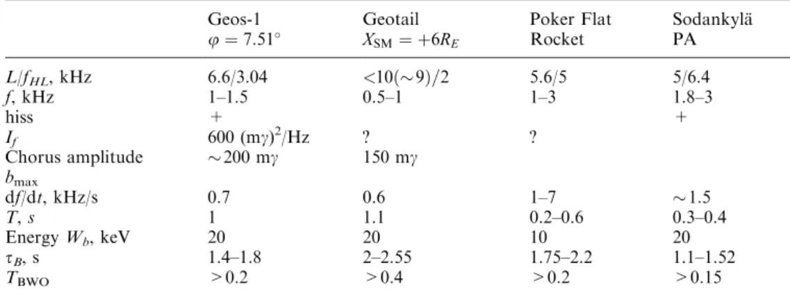 Table 1. Parameters of chorus, taken from satellite and  ground-based data Geos-1u 7:51  GeotailXSM  6R E Poker FlatRocket SodankylaÈPA L/f HL , kHz 6.6/3.04 <10 9=2 5.6/5 5/6.4 f, kHz 1±1.5 0.5±1 1±3 1.8±3 hiss + + I f 600 (mc) 2 /Hz ? ? Chorus am
