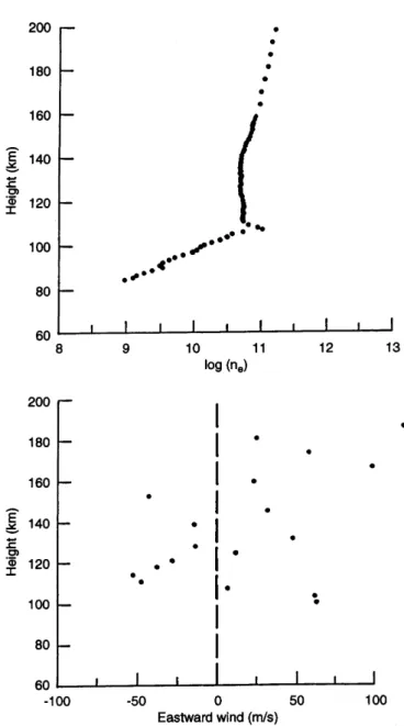Fig. 1. Arecibo incoherent scatter radar data on April 19, 1977 at 2130 UT. The top panel shows the electron density as a function of height in a logarithmic plot