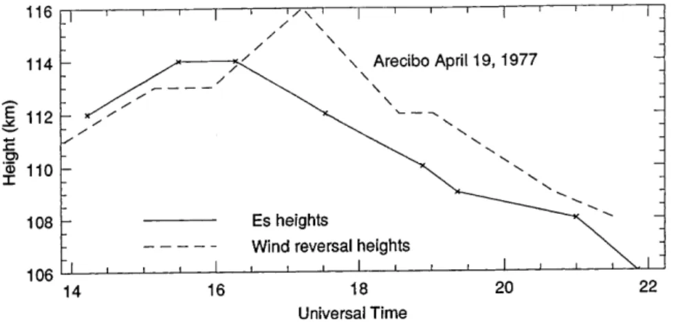 Fig. 2. Es heights and wind reversal heights variation with Universal Time determined at Arecibo as in Fig