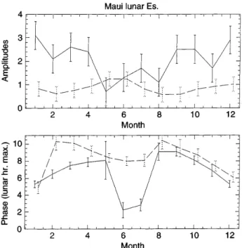 Fig. 7. Variation of amplitude and phase with season of the lunar tide in Es at Darwin