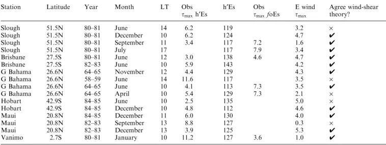 Table 1. Comparison of lunar Es phases with those determined from the GSWM model