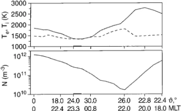 Fig. 2. The variations along the part of the convection trajectory, presented in Fig. 1, (top) of ¹