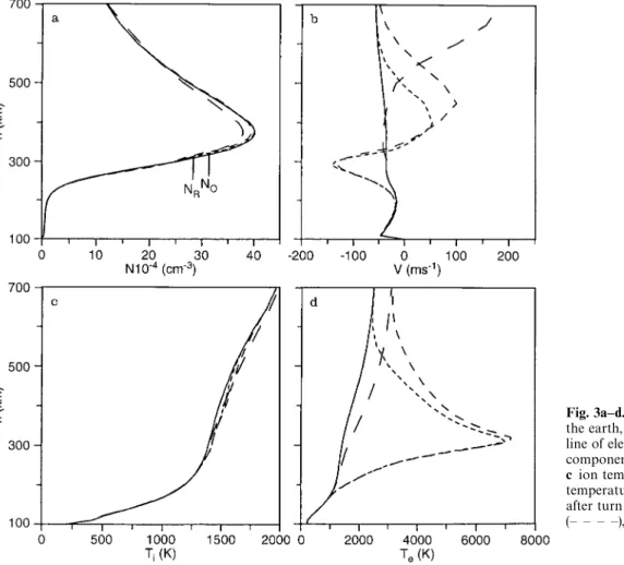 Figure 3 presents calculated profiles of electron con- con-centration, the parallel component of the positive ion velocity, and ion and electron temperatures at distinct moments after the HF heater is turned on