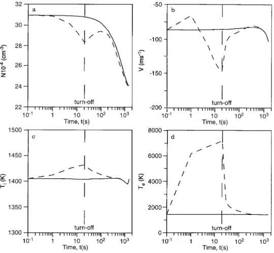 Fig. 4. a The time variations of electron concentration, b parallel component of the positive ion velocity, c ion temperature, d electron temperature, at level h " 316 km after turn-on of the HF heater (dashed line)
