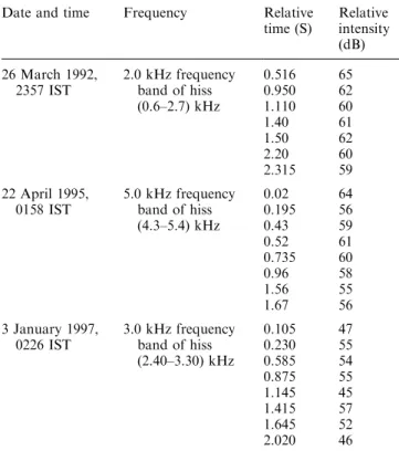 Table 1. Relative intensity of hiss
