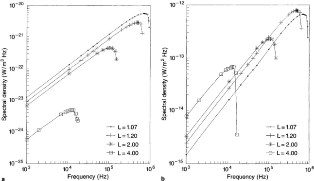Fig. 3. a Variation of total radiated power per unit volume (spectral density) with frequency in the equatorial region of L=1.07, 1.2, 2.0 and 4.0.