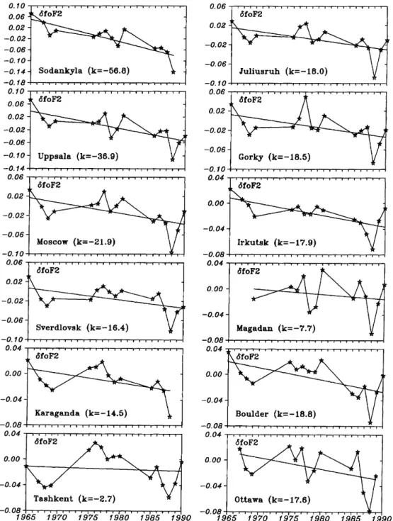 Fig. 1. The dfoF2 values versus a year for dierent latitudes  (left-hand panel) and longitudes  (right-hand panel) for April