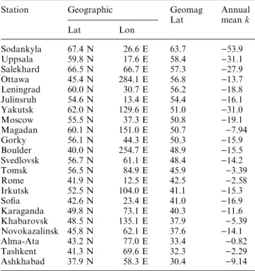 Table 1. Ionosonde stations and calculated annual mean slope k (in 10 )4 units/per year)