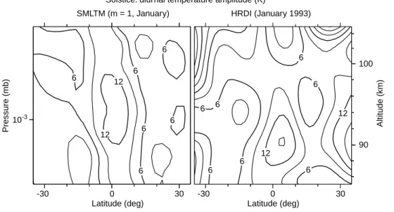 Fig. 6. Diurnal tidal amplitude for temperature (contour interval 3 K): SMLTM simulations (m  1) for January (left panel ); HRDI diurnal tidal amplitude for  Janu-ary 1993 (right panel )