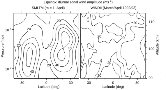 Fig. 3. Diurnal tidal amplitude for temperature (contour interval 3 K): SMLTM simulations (m  1) for April (left panel );