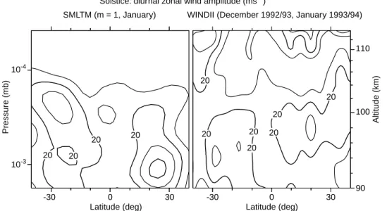 Fig. 5. Same as in Fig. 4 but for the zonal-wind component