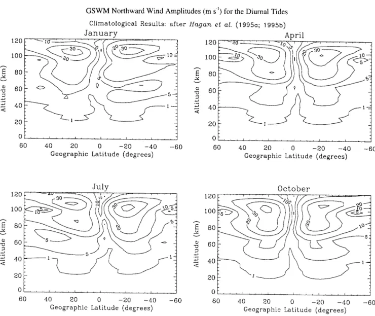 Fig. 2. Meridional wind amplitudes (m s )1 ) from calculations for the diurnal tide of Hagan et al
