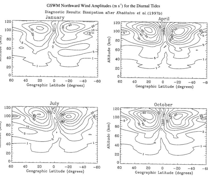 Fig. 5. Meridional wind amplitudes (m s )1 ) from calculations using the Hagan et al. (1995a) model for the diurnal tide using the Khattatovet al.