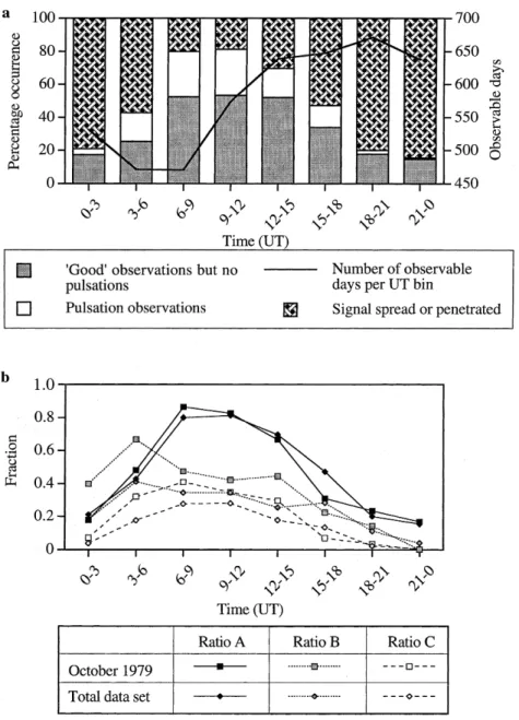 Fig. 2. a The occurrence distribution for the whole data set. Data include all available observations between January and December from 1979 to 1984