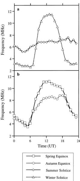 Figure 2b illustrates the relative occurrences of `good' observations to all observations, henceforth to be known as ratio A, and is a measure of the suitability of the ionosphere for Doppler studies at this frequency