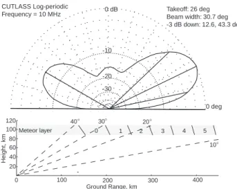 Fig. 1. (a) Log-periodic plot of the theoretical gain of the 10 MHz CUTLASS radar transmitter as a function of elevation angle for  op-timum azimuthal pointing direction