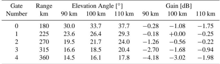 Table 1. Variations in total gain over the meteor ablation region for the first five range gates