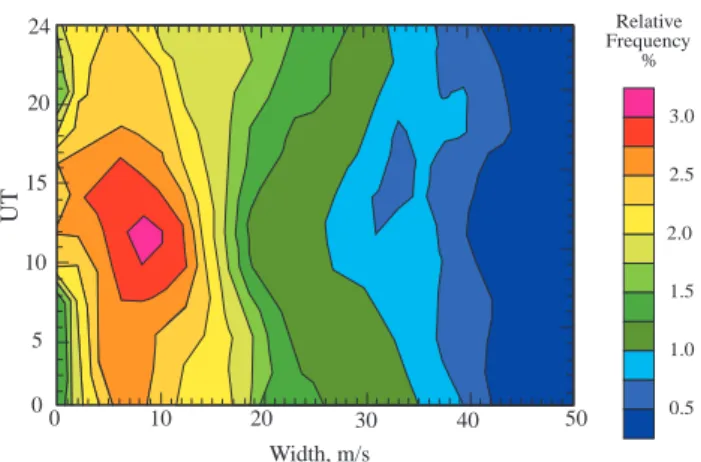 Fig. 5. Universal Time variations in spectral width distributions for the month of April 1997 from range gate 1 of the CUTLASS Finland radar