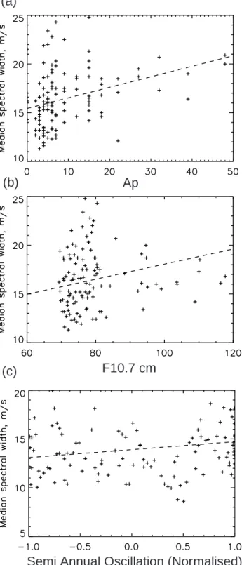 Fig. 6. Scatter plot of the median spectral width against several parameters for 0–2 UT between April and September 1997 using range gate 1 data from the common programme of the CUTLASS Finland radar