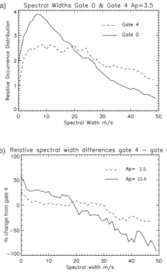 Fig. 8. Planetary 3-hour range indices (Kp) for 13–19 April 1997.
