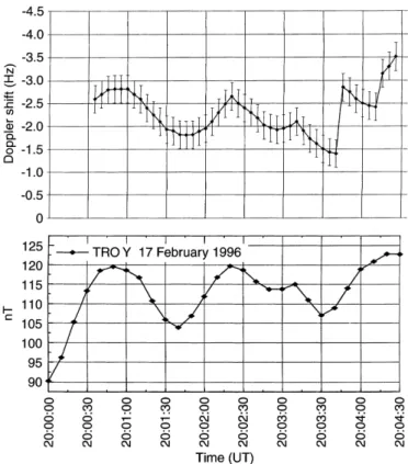 Fig. 5. The wave variations in Doppler frequency shift on the London-Tromsù-St. Petersburg path (top) and in Y component at Tromsù (bottom) during the ®rst heating cycle (20.00±20.04 UT) on 17 February, 1996