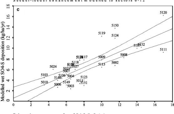 Fig. 7. a Comparison of mod- mod-elled wet nss SO 4 -S deposition with enhanced measurement data from site grid squares,  seeder-feeder enhancement modelled to sectors 7±10 (data from RGAR, 1997 kindly provided by Prof.