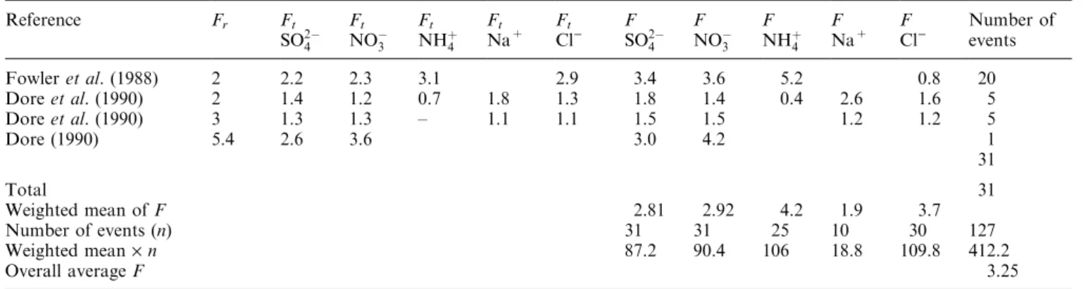 Table 2. Derivation of enhancement of cloud water concentrations from observational data