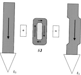 Fig. 2. The inward meander of the current sheet at time t 1 associated with erosion of the magnetopause is equivalent to the former current at time t 0 plus a perturbation current loop, with div dJ  0
