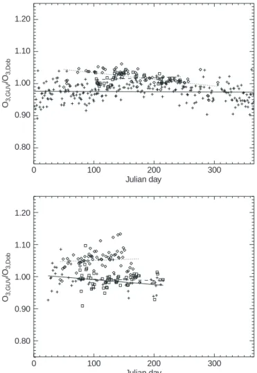 Fig. 1. Ratio between GUV and Dobson daily average total ozone data in 1996 (upper panel ) and 1997 (lower panel): Oslo (crosses), Tromsù (diamonds), Ny-AÊlesund (squares)