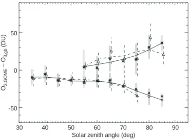 Fig. 7. Deviation of GOME total ozone from ground-based values averaged in 5-degree SZA intervals in July 1996 (lower set of curves) and in March 1997 (upper set of curves)