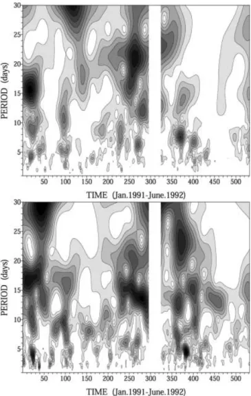 Figure 7a presents the cross-wavelet spectrum of the zonal amplitudes of the semidiurnal tides calculated from the hourly time series of tidal amplitudes for each