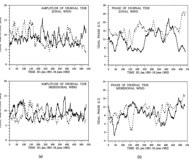 Fig. 3. a The amplitude of the diurnal tide over Bulgaria (solid line) and the U K (dashed line) for zonal (upper panel) and meridional (lower panel) components