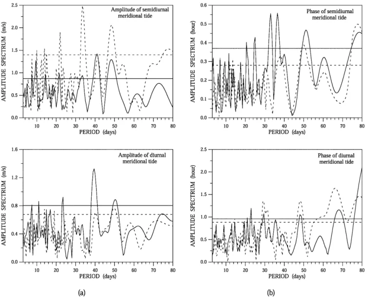 Figure 4b shows that substantial ¯uctuations in the phase of the zonal component of the tides also occur on intra-seasonal time scales over both sites