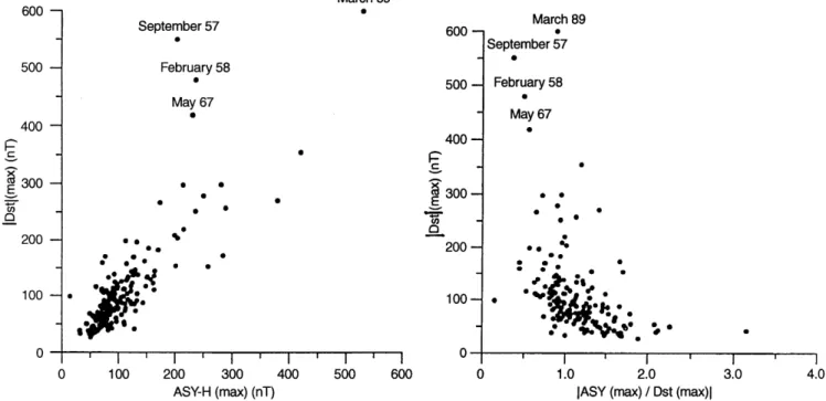 Figure 6 shows the relationship between the asym- asym-metry during the recovery phase and the jDstj during the main phase using again the maximum value of Dst 