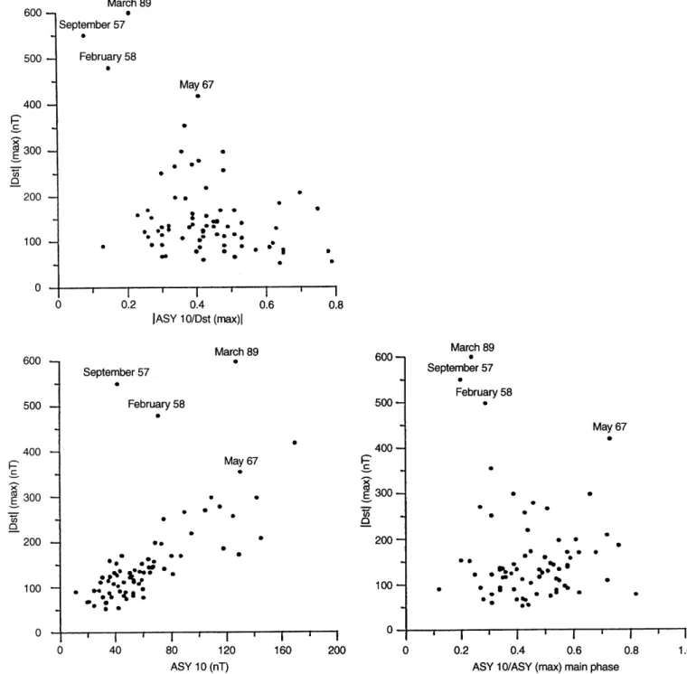 Fig. 6. Relationship between maximum jDstj and the over 10 h averaged values of ASY after beginning of the recovery phase (1989±1995 and some very strong storms)